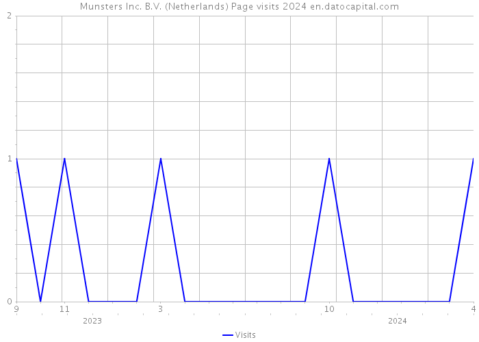 Munsters Inc. B.V. (Netherlands) Page visits 2024 