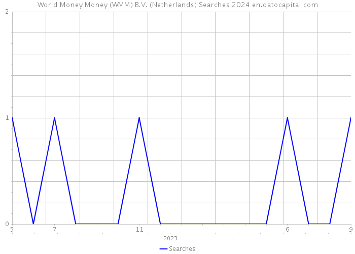 World Money Money (WMM) B.V. (Netherlands) Searches 2024 