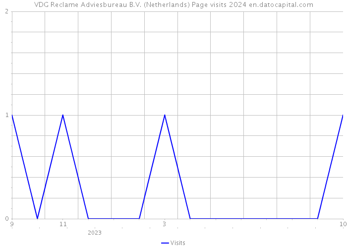 VDG Reclame Adviesbureau B.V. (Netherlands) Page visits 2024 