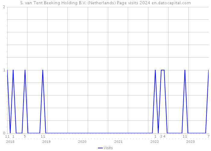 S. van Tent Beeking Holding B.V. (Netherlands) Page visits 2024 