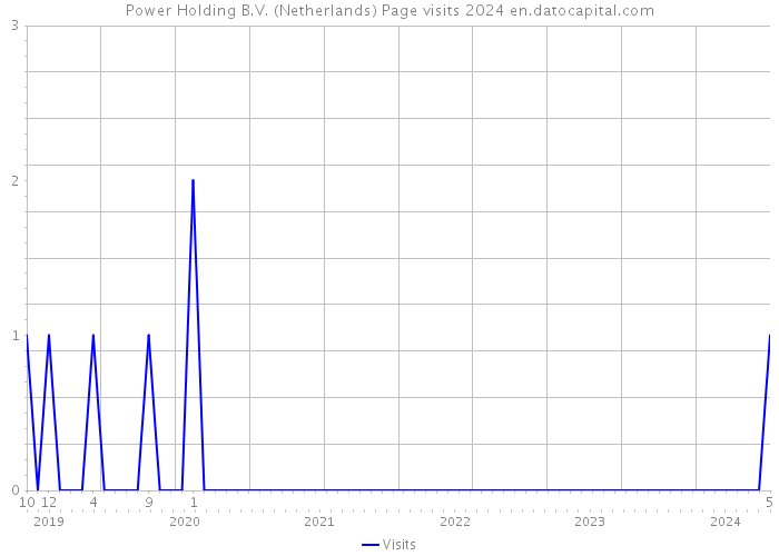 Power Holding B.V. (Netherlands) Page visits 2024 