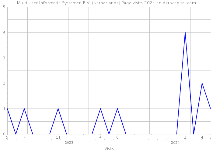 Multi User Informatie Systemen B.V. (Netherlands) Page visits 2024 