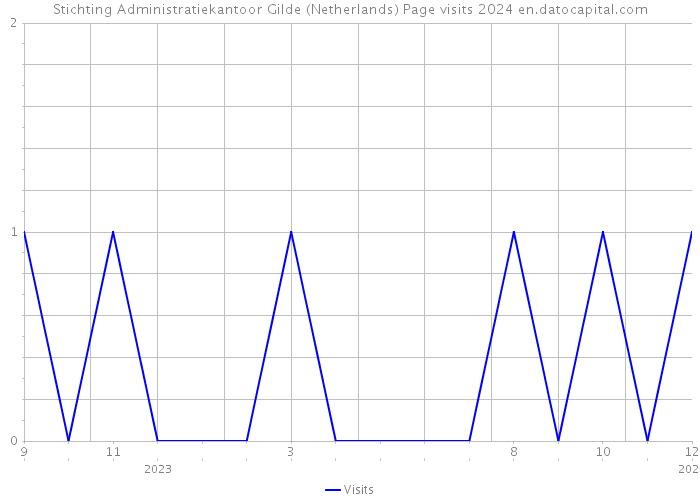 Stichting Administratiekantoor Gilde (Netherlands) Page visits 2024 