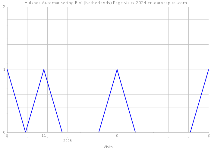 Hulspas Automatisering B.V. (Netherlands) Page visits 2024 