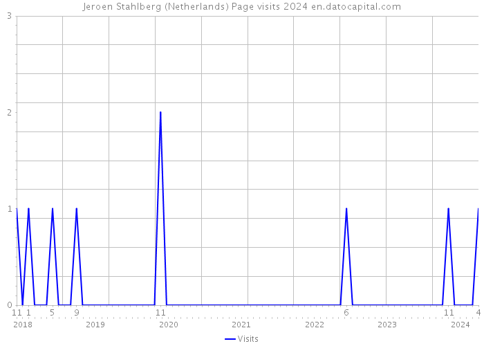 Jeroen Stahlberg (Netherlands) Page visits 2024 