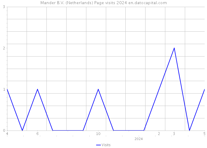 Mander B.V. (Netherlands) Page visits 2024 