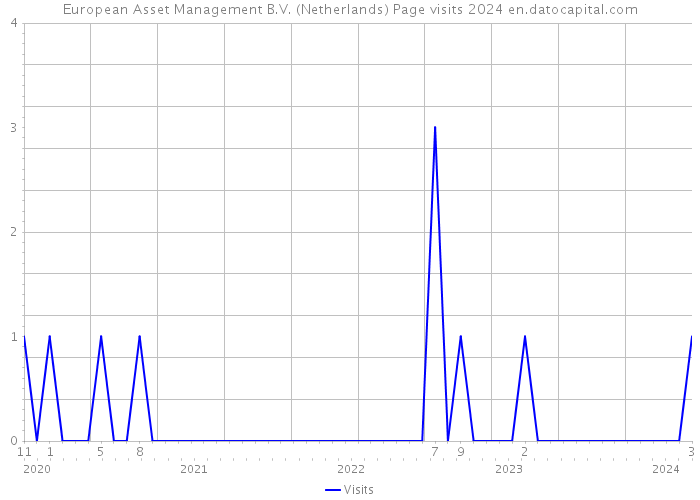 European Asset Management B.V. (Netherlands) Page visits 2024 