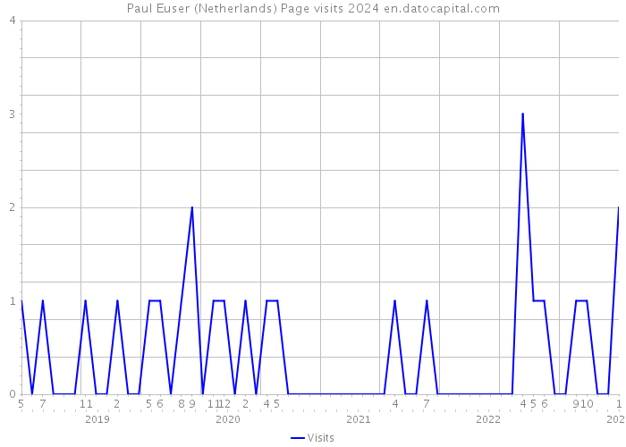 Paul Euser (Netherlands) Page visits 2024 