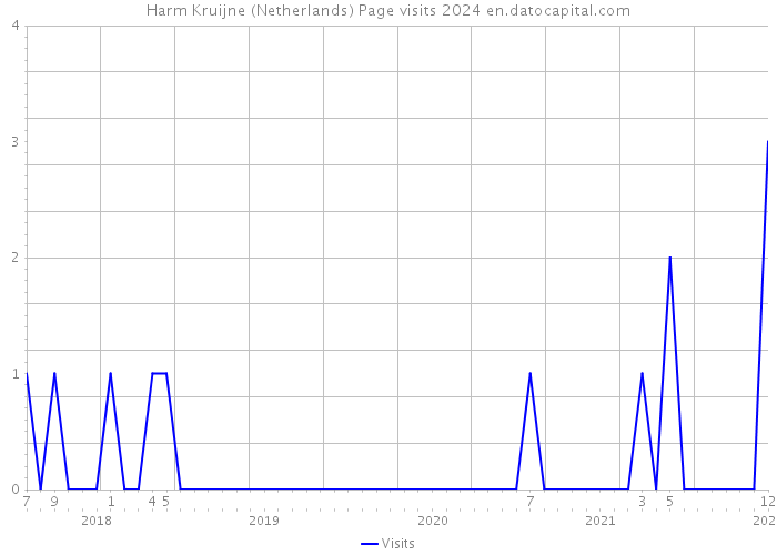 Harm Kruijne (Netherlands) Page visits 2024 