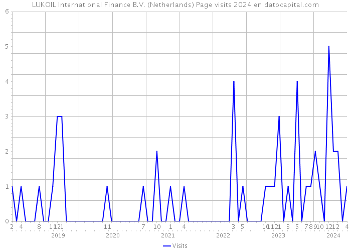 LUKOIL International Finance B.V. (Netherlands) Page visits 2024 