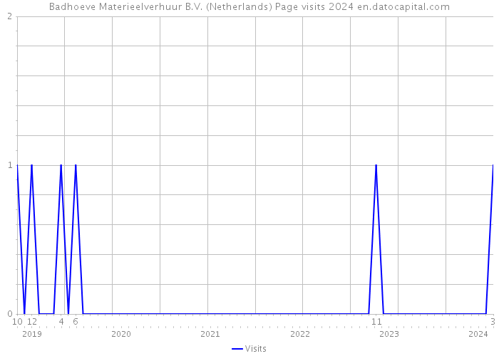 Badhoeve Materieelverhuur B.V. (Netherlands) Page visits 2024 