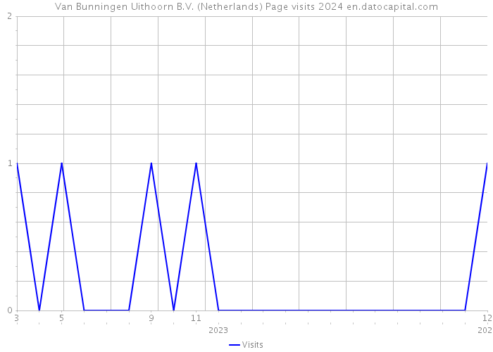 Van Bunningen Uithoorn B.V. (Netherlands) Page visits 2024 