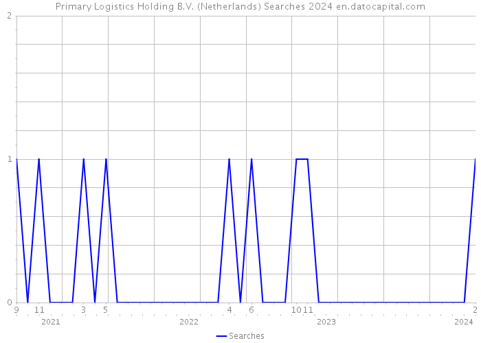 Primary Logistics Holding B.V. (Netherlands) Searches 2024 