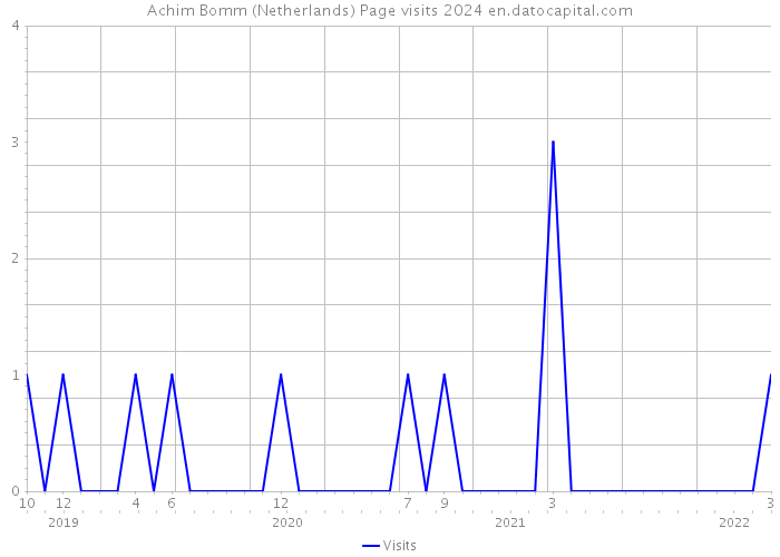 Achim Bomm (Netherlands) Page visits 2024 