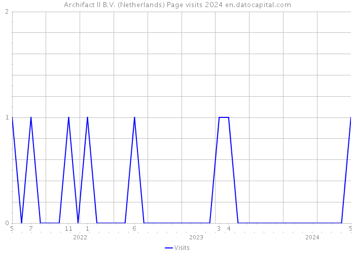 Archifact II B.V. (Netherlands) Page visits 2024 