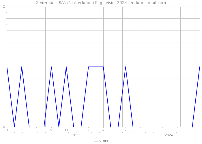 Smith Kaas B.V. (Netherlands) Page visits 2024 