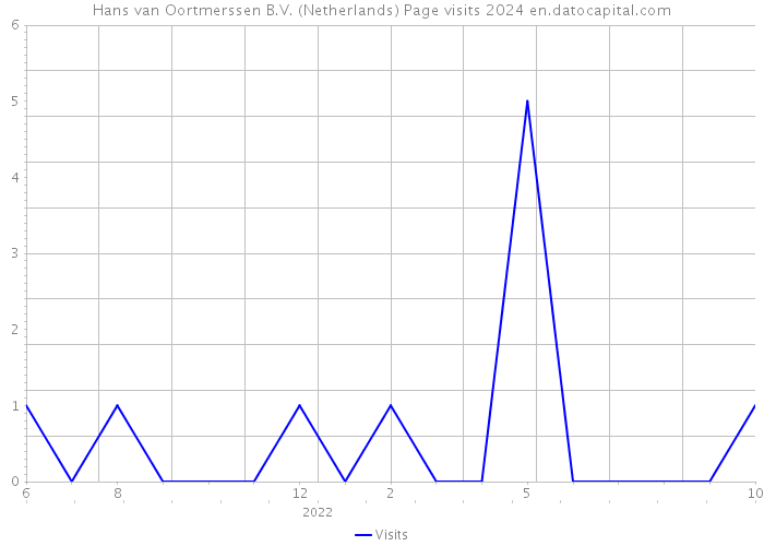 Hans van Oortmerssen B.V. (Netherlands) Page visits 2024 