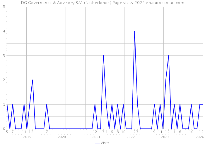 DG Governance & Advisory B.V. (Netherlands) Page visits 2024 