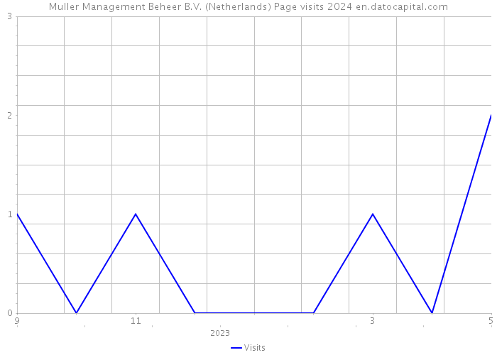 Muller Management Beheer B.V. (Netherlands) Page visits 2024 