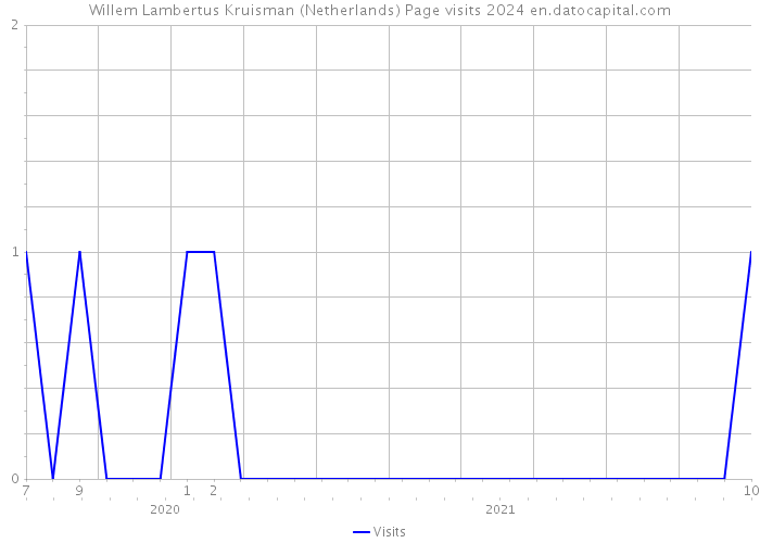 Willem Lambertus Kruisman (Netherlands) Page visits 2024 