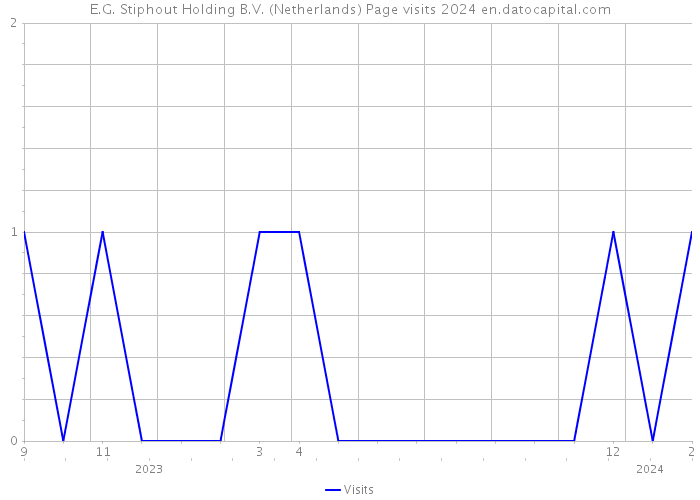 E.G. Stiphout Holding B.V. (Netherlands) Page visits 2024 
