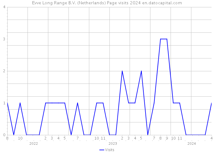 Evve Long Range B.V. (Netherlands) Page visits 2024 