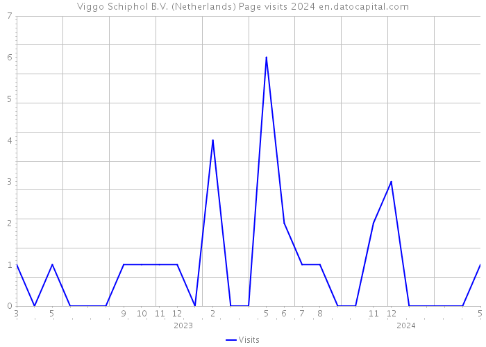 Viggo Schiphol B.V. (Netherlands) Page visits 2024 