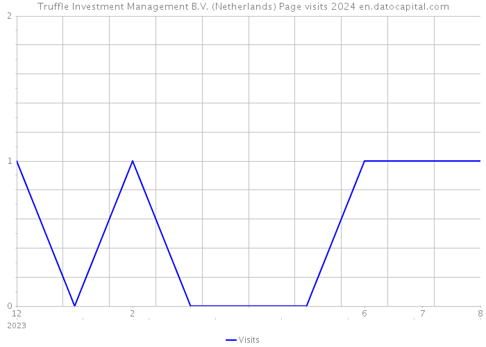 Truffle Investment Management B.V. (Netherlands) Page visits 2024 