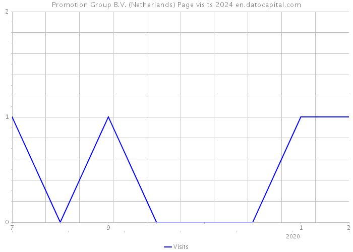 Promotion Group B.V. (Netherlands) Page visits 2024 