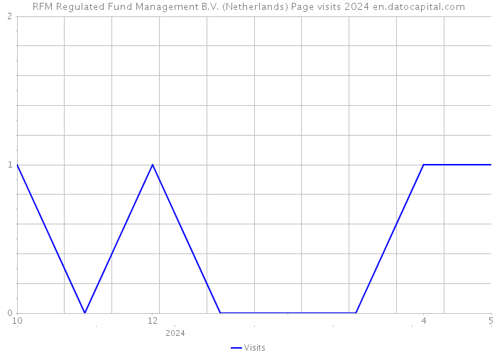 RFM Regulated Fund Management B.V. (Netherlands) Page visits 2024 