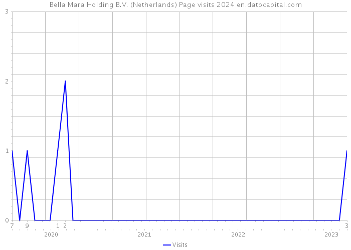 Bella Mara Holding B.V. (Netherlands) Page visits 2024 