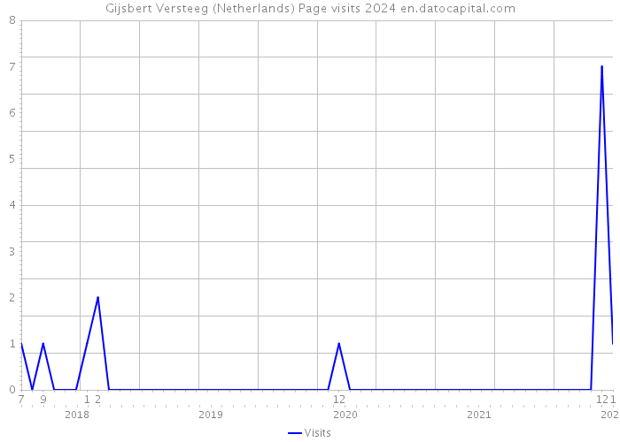 Gijsbert Versteeg (Netherlands) Page visits 2024 