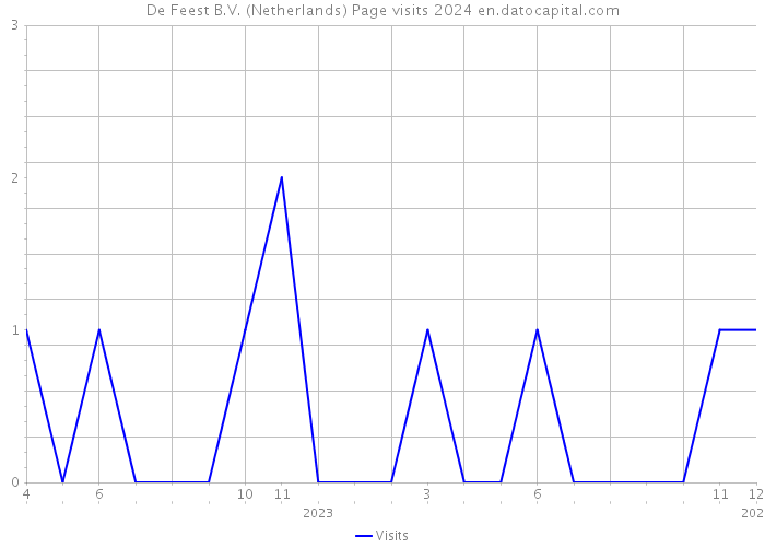 De Feest B.V. (Netherlands) Page visits 2024 