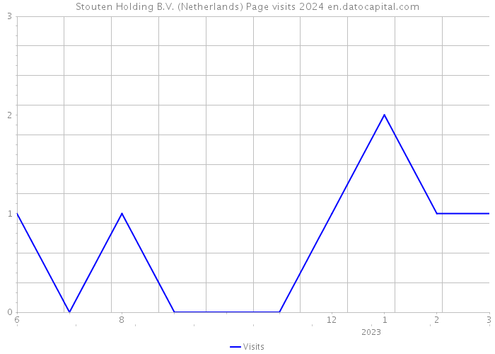 Stouten Holding B.V. (Netherlands) Page visits 2024 