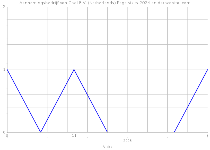 Aannemingsbedrijf van Gool B.V. (Netherlands) Page visits 2024 