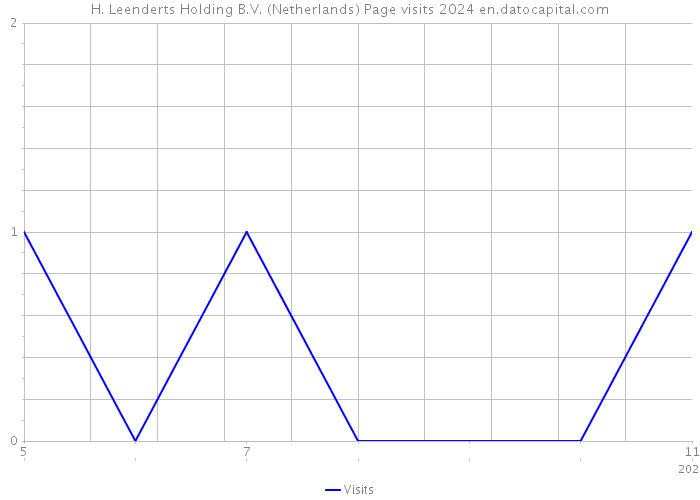 H. Leenderts Holding B.V. (Netherlands) Page visits 2024 