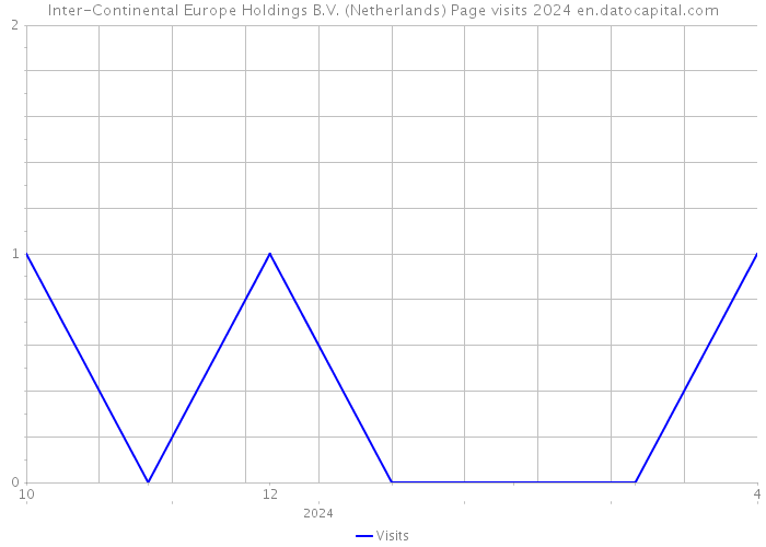 Inter-Continental Europe Holdings B.V. (Netherlands) Page visits 2024 