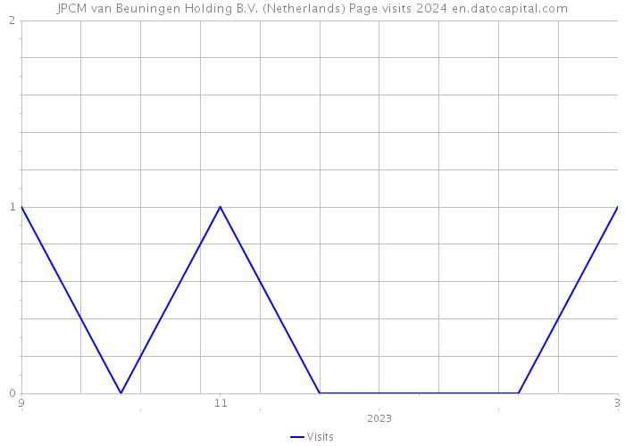JPCM van Beuningen Holding B.V. (Netherlands) Page visits 2024 