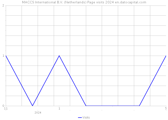 MACCS International B.V. (Netherlands) Page visits 2024 