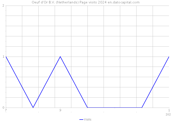 Oeuf d'Or B.V. (Netherlands) Page visits 2024 