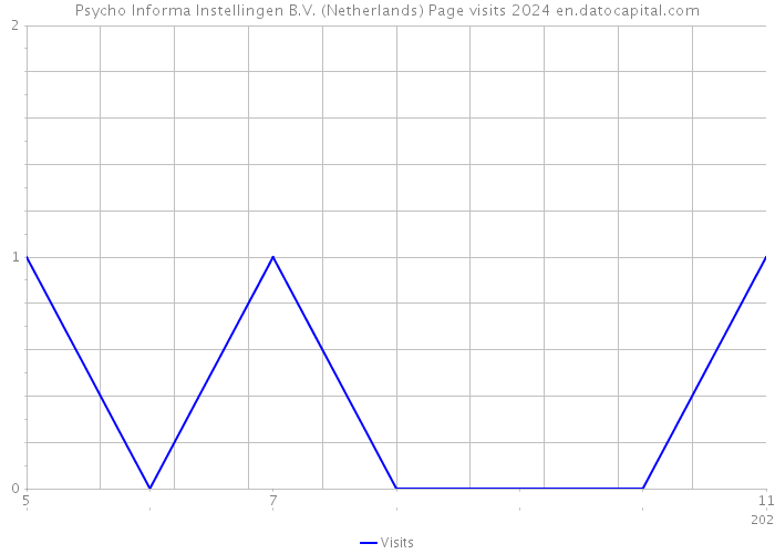 Psycho Informa Instellingen B.V. (Netherlands) Page visits 2024 