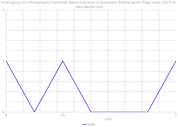 Vereniging voor Protestants Christelijk Basisonderwijs te IJsselstein (Netherlands) Page visits 2024 