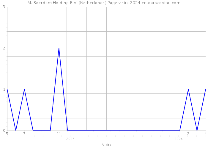 M. Boerdam Holding B.V. (Netherlands) Page visits 2024 