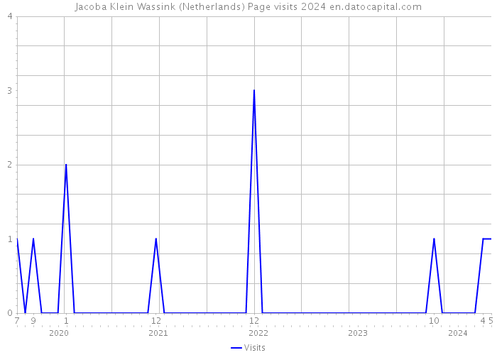 Jacoba Klein Wassink (Netherlands) Page visits 2024 