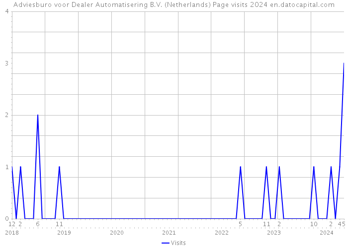 Adviesburo voor Dealer Automatisering B.V. (Netherlands) Page visits 2024 