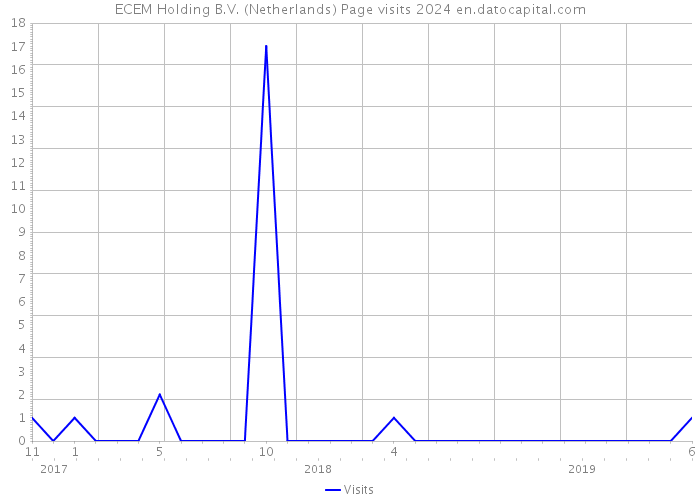 ECEM Holding B.V. (Netherlands) Page visits 2024 