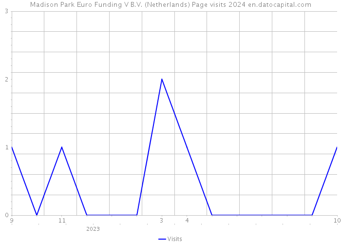 Madison Park Euro Funding V B.V. (Netherlands) Page visits 2024 