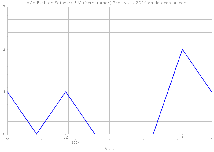 ACA Fashion Software B.V. (Netherlands) Page visits 2024 