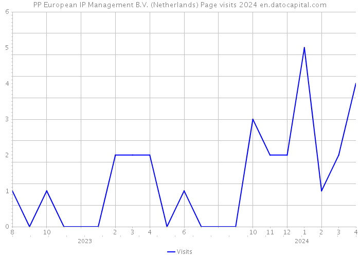 PP European IP Management B.V. (Netherlands) Page visits 2024 