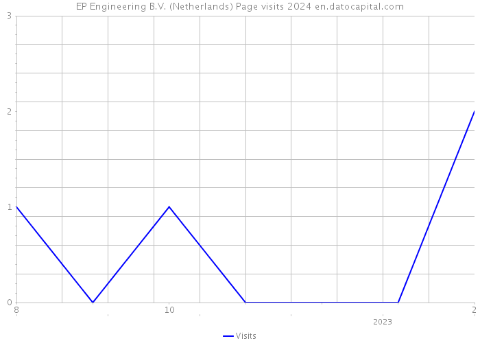EP Engineering B.V. (Netherlands) Page visits 2024 